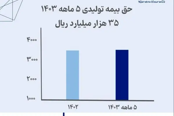 دستاورد بزرگ بیمه تجارت‌نو