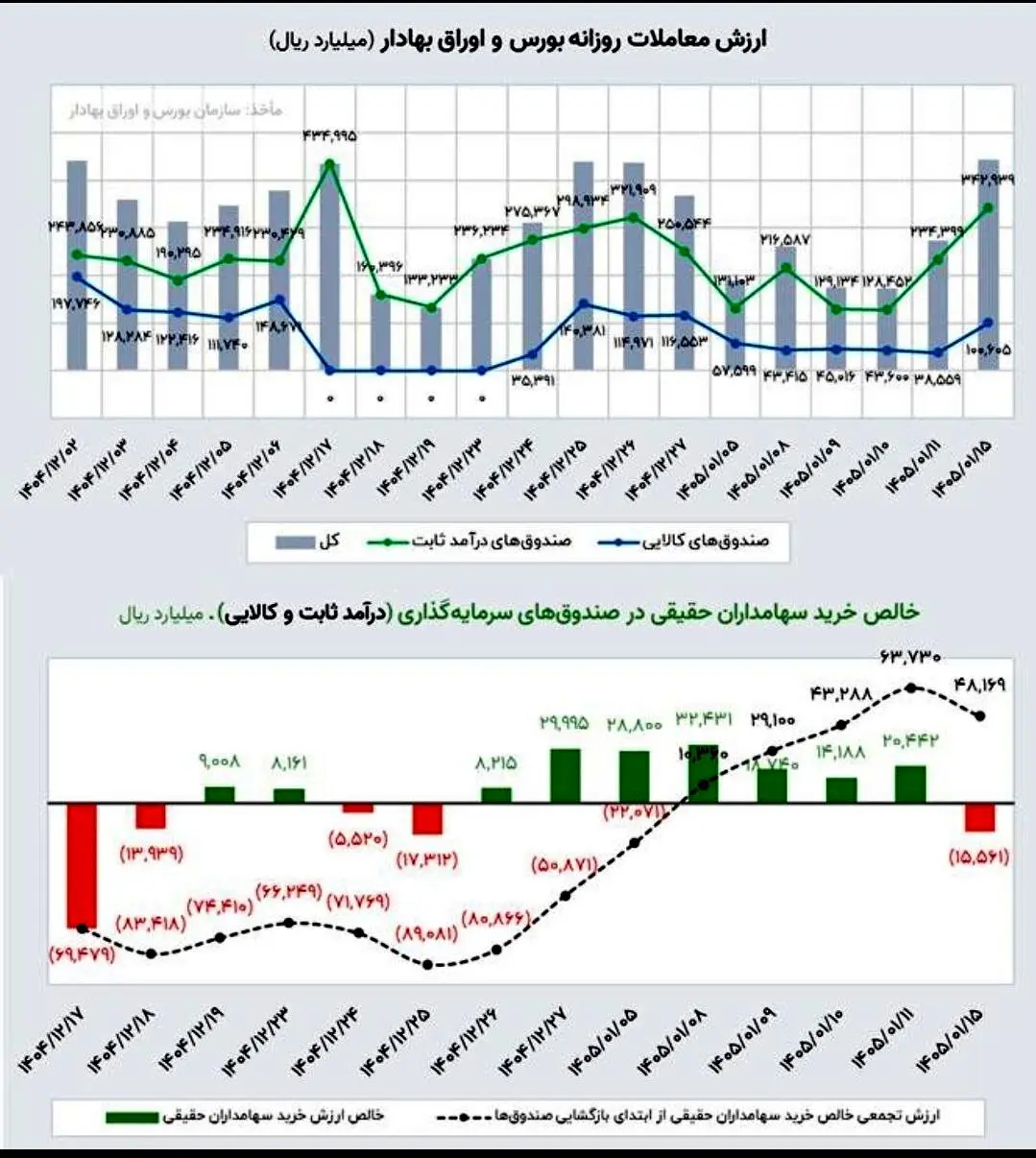   شروع به کار بازار سرمایه پس از تعطیلات نوروز با ۲ برابر شدن ارزش معاملات ETFs/ ثبت رکورد جدید در ارزش معاملات و ورود پول به صندوق‌های انرژی