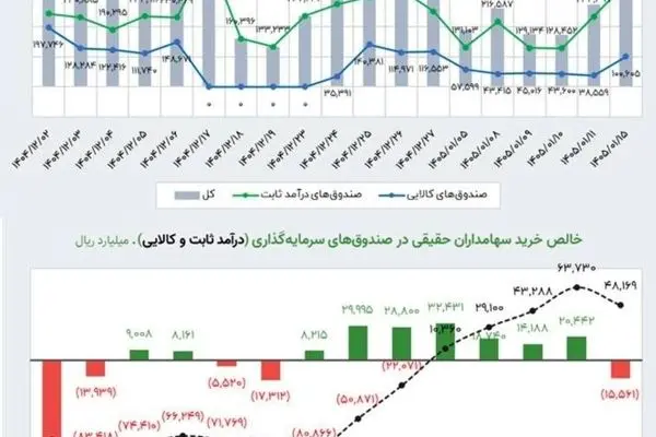   شروع به کار بازار سرمایه پس از تعطیلات نوروز با ۲ برابر شدن ارزش معاملات ETFs/ ثبت رکورد جدید در ارزش معاملات و ورود پول به صندوق‌های انرژی