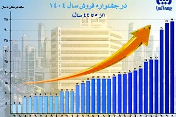 تجلی ۵ تا ۴۴ سال سابقه درخشان نمایندگان برتر استانی بیمه آسیا در جشنواره فروش سال ۱۴۰۴
