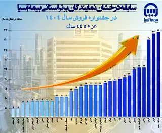 تجلی ۵ تا ۴۴ سال سابقه درخشان نمایندگان برتر استانی بیمه آسیا در جشنواره فروش سال ۱۴۰۴
