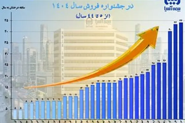تجلی ۵ تا ۴۴ سال سابقه درخشان نمایندگان برتر استانی بیمه آسیا در جشنواره فروش سال ۱۴۰۴
