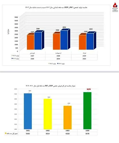پتروشیمی فارابی با ثبت دو رکورد جدید در تولید و فروش به مجمع می رود