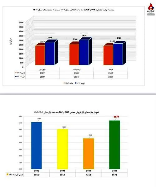 پتروشیمی فارابی با ثبت دو رکورد جدید در تولید و فروش به مجمع می رود
