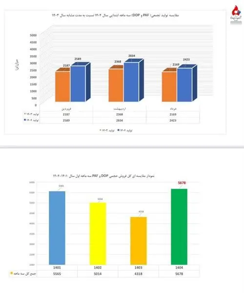 پتروشیمی فارابی با ثبت دو رکورد جدید در تولید و فروش به مجمع می رود
