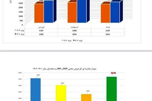 پتروشیمی فارابی با ثبت دو رکورد جدید در تولید و فروش به مجمع می رود
