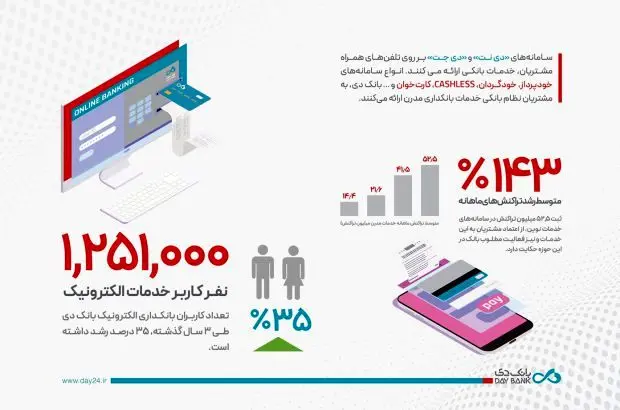 رشد بی‌سابقه بانک دی در خدمات بانکداری نوین
