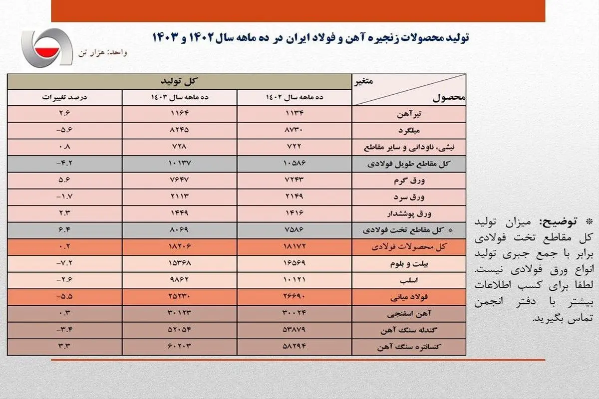  جزئیات کامل تولید محصولات زنجیره آهن و فولاد در ۱۰ ماهه امسال
