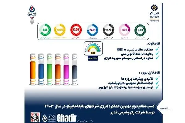 کسب مقام دوم بهترین عملکرد انرژی در بین شرکتهای تابعه تاپیکو در سال ۱۴۰۳
