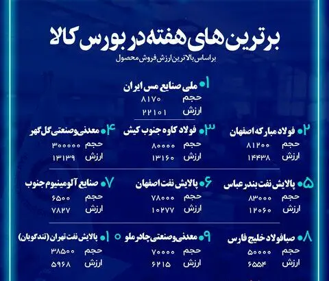 شرکت فولاد مبارکه اصفهان جزء ۳ شرکت برتر فروشنده هفته گذشته در بازار فیزیکی بورس کالای ایران
