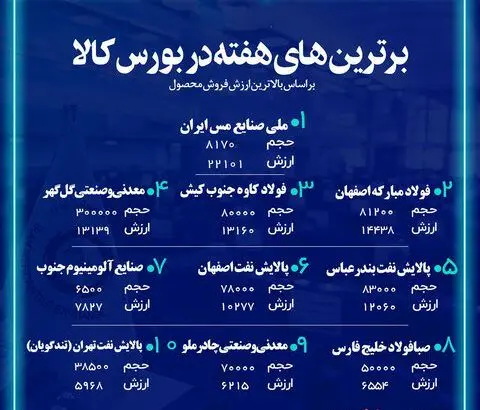 شرکت فولاد مبارکه اصفهان جزء ۳ شرکت برتر فروشنده هفته گذشته در بازار فیزیکی بورس کالای ایران
