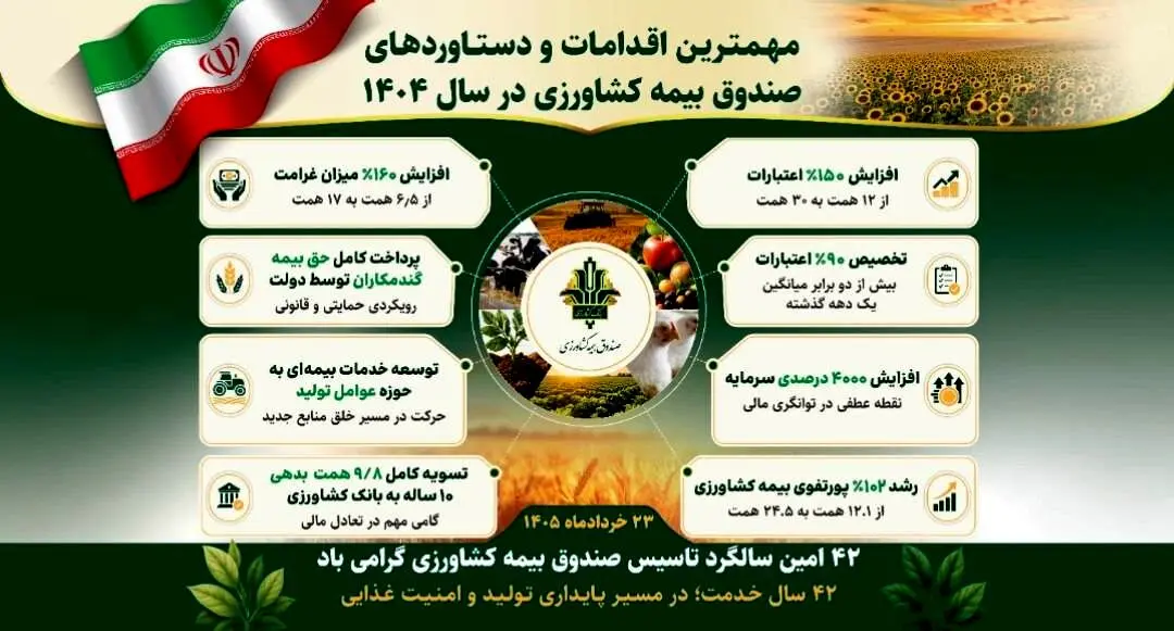 جهش خدمات حمایتی و پرداخت خسارت در صندوق بیمه کشاورزی در سال گذشته 
