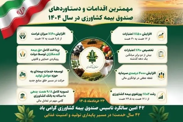 جهش خدمات حمایتی و پرداخت خسارت در صندوق بیمه کشاورزی در سال گذشته 
