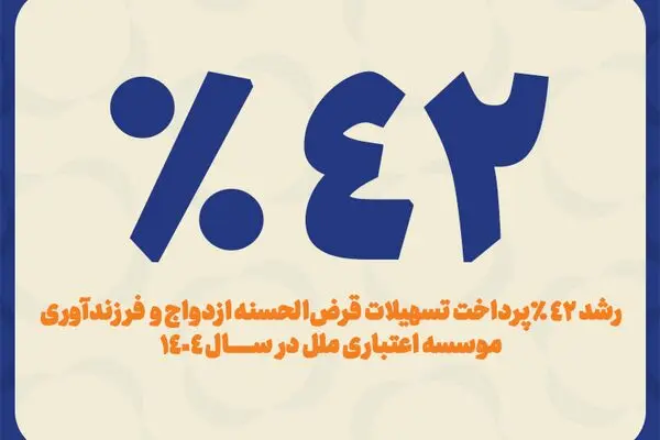 رشد ۴۲ درصدی پرداخت تسهیلات قرض‌الحسنه ازدواج و فرزندآوری مؤسسه اعتباری ملل در سال ۱۴۰۴

