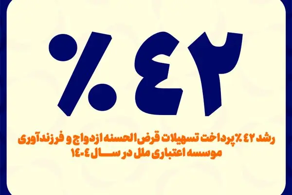 رشد ۴۲ درصدی پرداخت تسهیلات قرض‌الحسنه ازدواج و فرزندآوری مؤسسه اعتباری ملل در سال ۱۴۰۴

