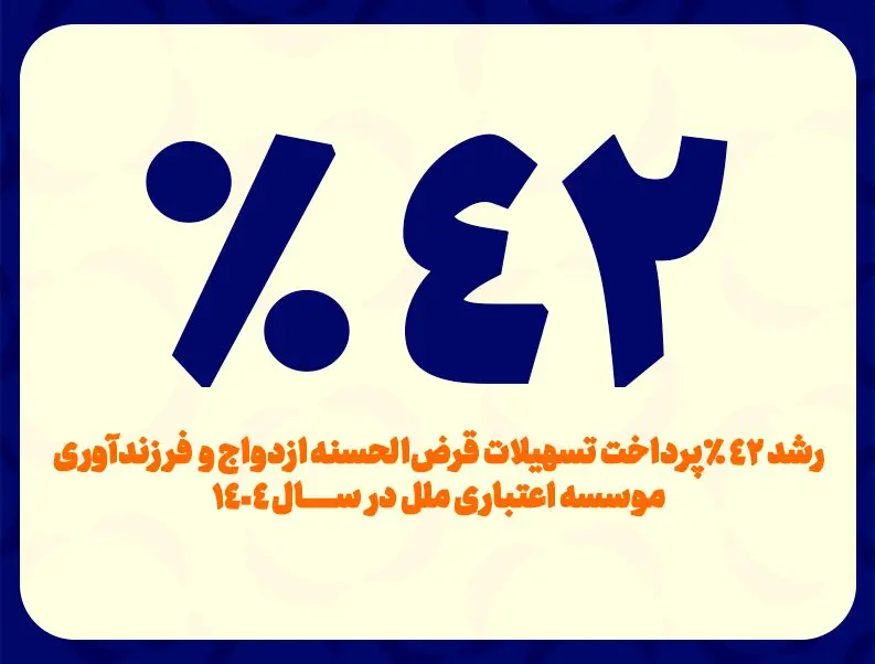 رشد ۴۲ درصدی پرداخت تسهیلات قرض‌الحسنه ازدواج و فرزندآوری مؤسسه اعتباری ملل در سال ۱۴۰۴


