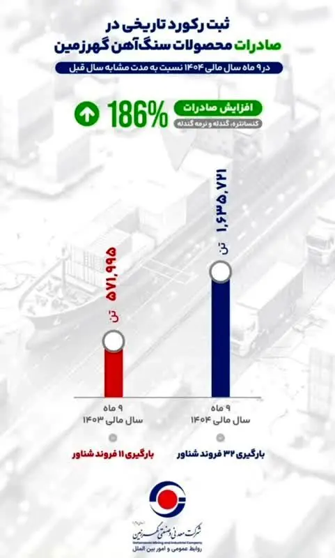 رشد ۱۸۶ درصدی صادرات گهرزمین در ۹ ماهه ۱۴۰۴
