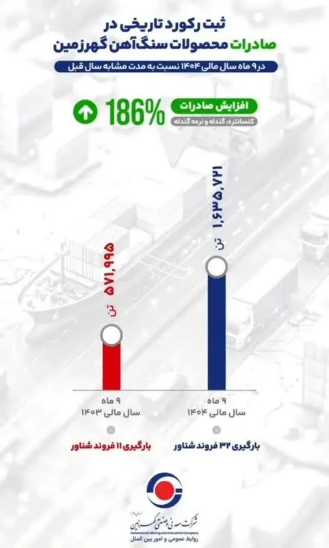 رشد ۱۸۶ درصدی صادرات گهرزمین در ۹ ماهه ۱۴۰۴
