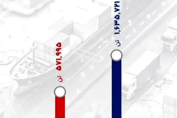 رشد ۱۸۶ درصدی صادرات گهرزمین در ۹ ماهه ۱۴۰۴
