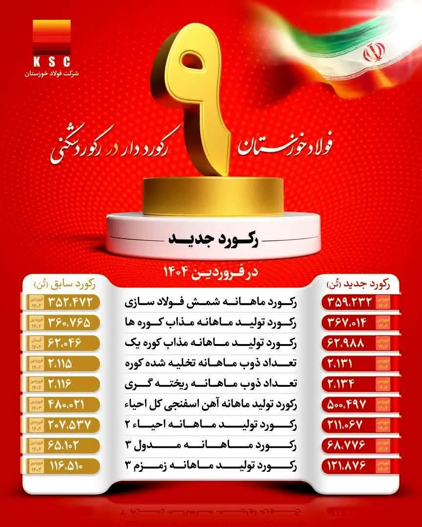 شرکت فولاد خوزستان با عبور از ۹ رکورد تولیدی، توان خود را به رخ کشید 
