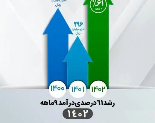 تداوم افزایش درآمد عملیاتی شرکت معدنی‌وصنعتی گل‌گهر
