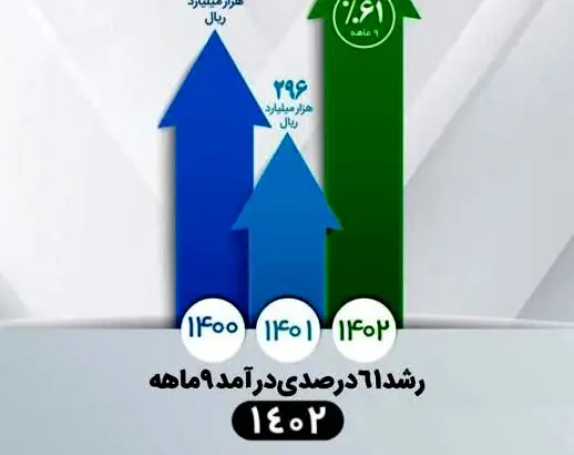 تداوم افزایش درآمد عملیاتی شرکت معدنی‌وصنعتی گل‌گهر
