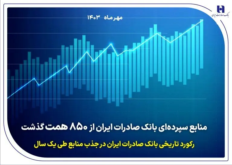 رکورد تاریخی بانک صادرات ایران در جذب منابع طی یک سال
