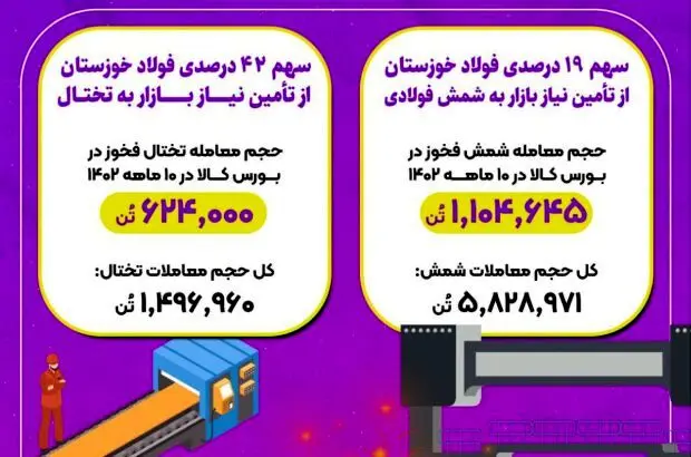 فولاد خوزستان پیشرو در تامین نیازهای بازار فولاد ایران
