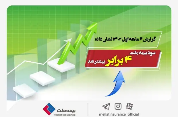 سود بیمه ملت ۴ برابر بیشتر شد
