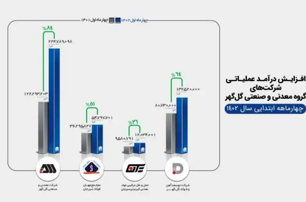 افزایش قابل توجه درآمد عملیاتی شرکت‌های گروه گل‌گهر