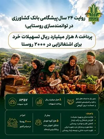پرداخت 8 هزار میلیارد ریال تسهیلات خرد برای اشتغالزایی در 2000 روستا

