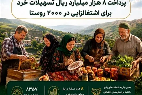 پرداخت 8 هزار میلیارد ریال تسهیلات خرد برای اشتغالزایی در 2000 روستا
