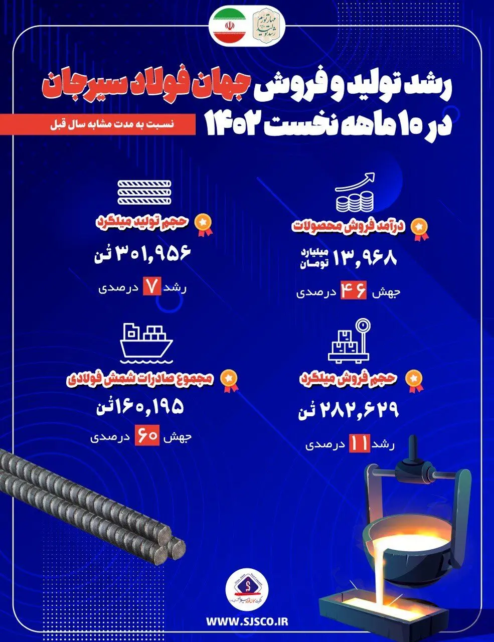 رشد تولید و فروش جهان فولاد سیرجان در ۱۰ ماهه نخست ۱۴۰۲
