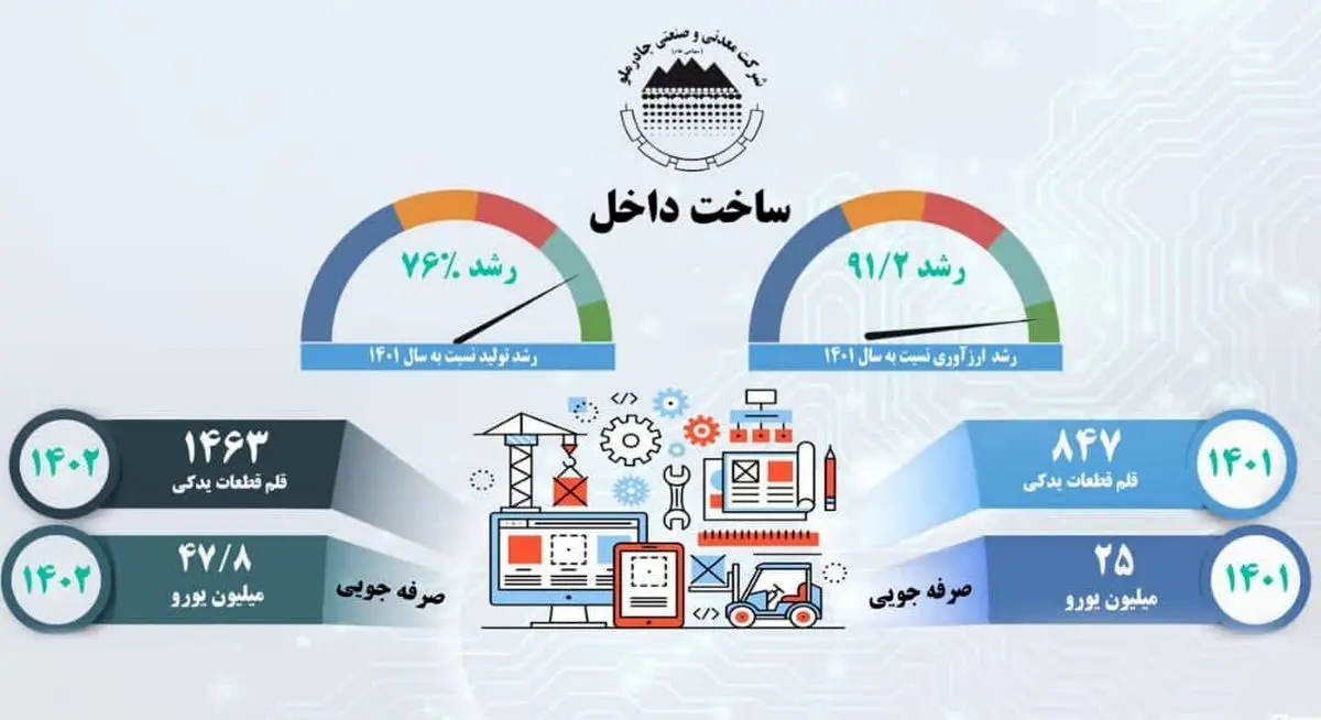 رشد ۷۶% ساخت قطعات داخلی در چادرملو
