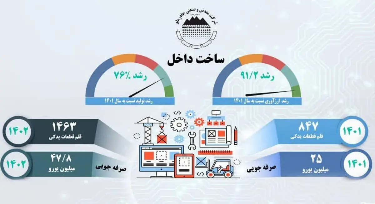 رشد ۷۶% ساخت قطعات داخلی در چادرملو
