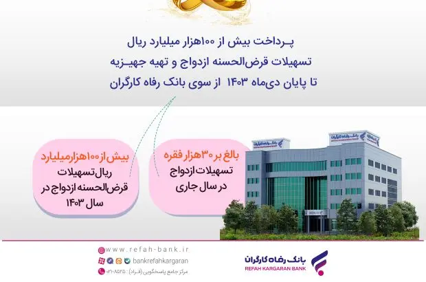 پرداخت ۱۰۰ هزار میلیارد ریال تسهیلات قرض‌الحسنه ازدواج توسط بانک رفاه کارگران
