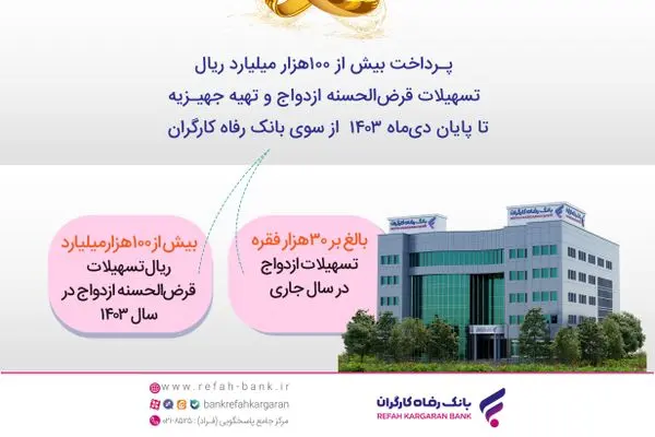پرداخت ۱۰۰ هزار میلیارد ریال تسهیلات قرض‌الحسنه ازدواج توسط بانک رفاه کارگران
