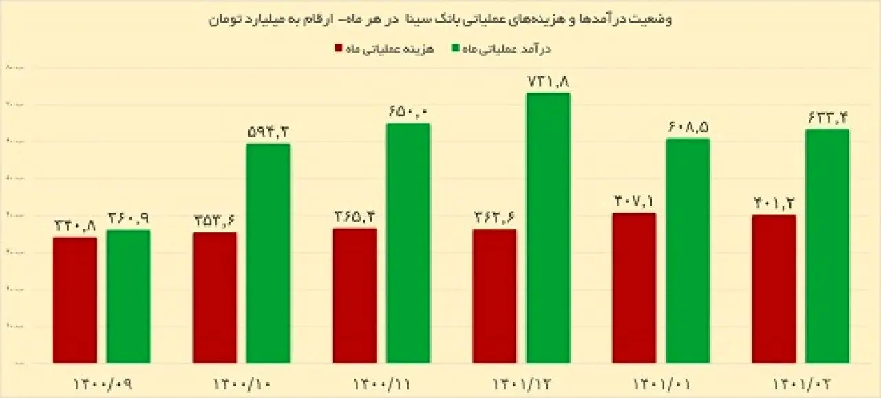 حرکت بانک سینا روی ریل مثبت
