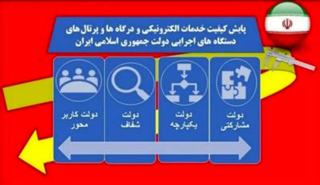 بیمه مركزی بار دیگر به عنوان یكی از دستگاه های برتر در حوزه دولت الكترونیك شناخته شد
