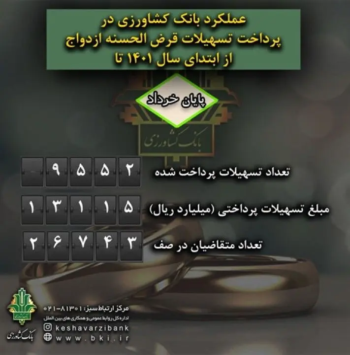 بیش از 9 هزار نفر تا پایان خرداد از تسهیلات قرض الحسنه ازدواج بانک کشاورزی بهره مند شده اند