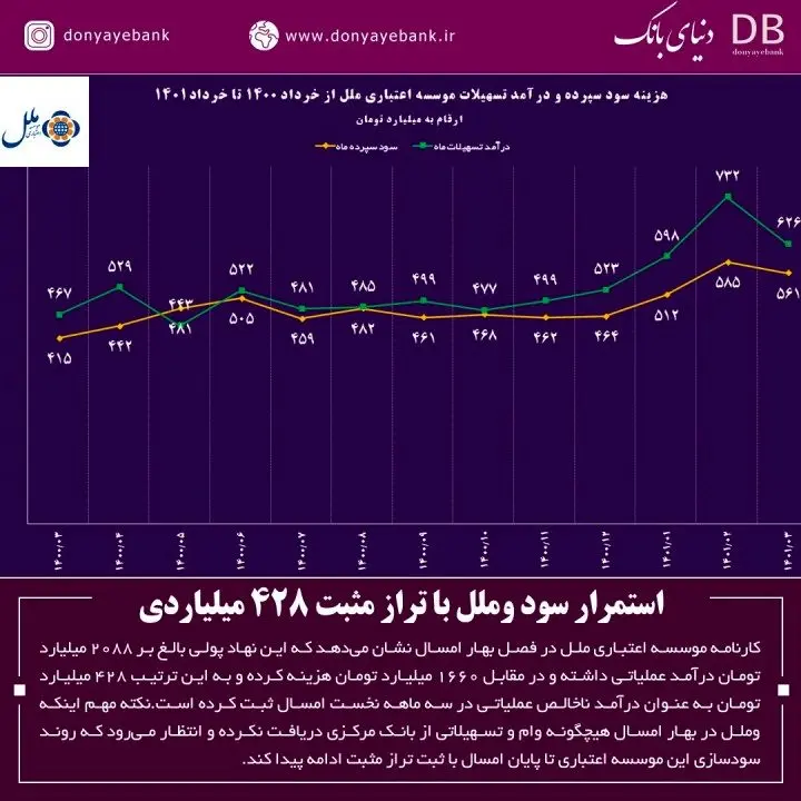 استمرار سود وملل با تراز مثبت ۴۲۸ میلیاردی