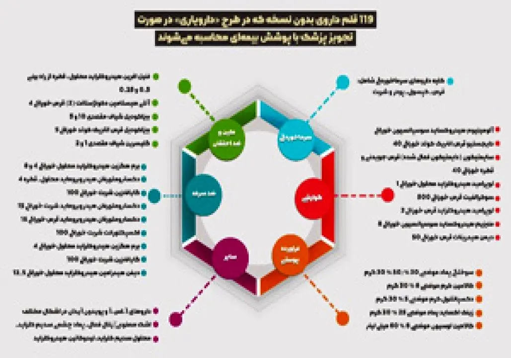 اسامی ۱۱۹ قلم داروی پر مصرفِ بدونِ نسخه که بیمه‌ شدند