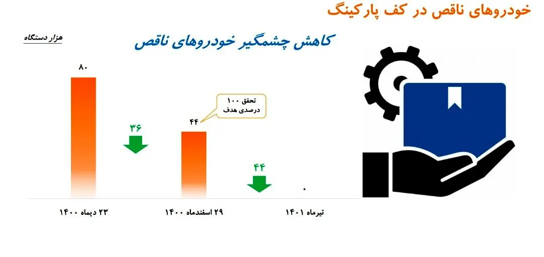 گروه خودروسازی سایپا در مسیر رشد/ افزایش تولید خودرو در گروه سایپا