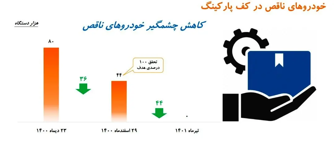 گروه خودروسازی سایپا در مسیر رشد/ افزایش تولید خودرو در گروه سایپا