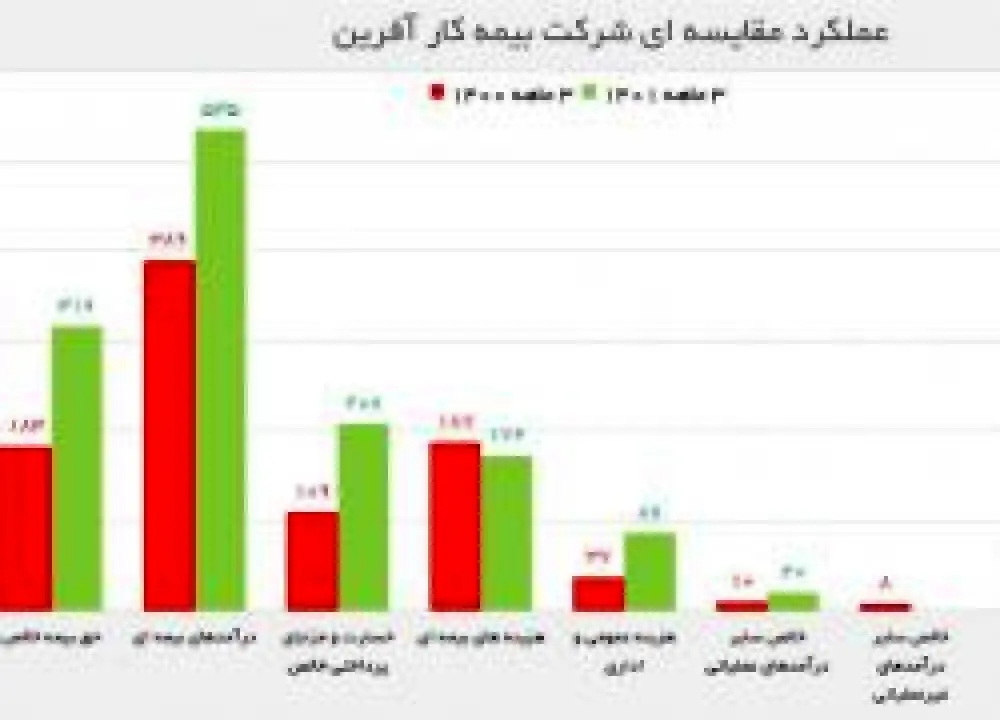 بیمه کارآفرین در بهار 90 میلیارد تومان سود ساخت