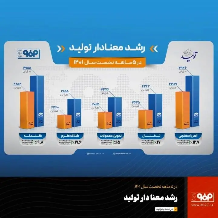 رشد معنادار تولید فولاد مبارکه در پنجماهه نخست سال ۱۴۰۱