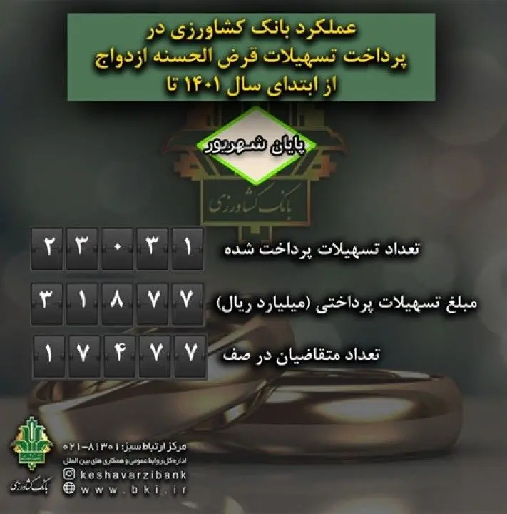 پرداخت حدود 32 هزار میلیارد ریال تسهیلات قرض الحسنه ازدواج توسط بانک کشاورزی در نیمسال 1401