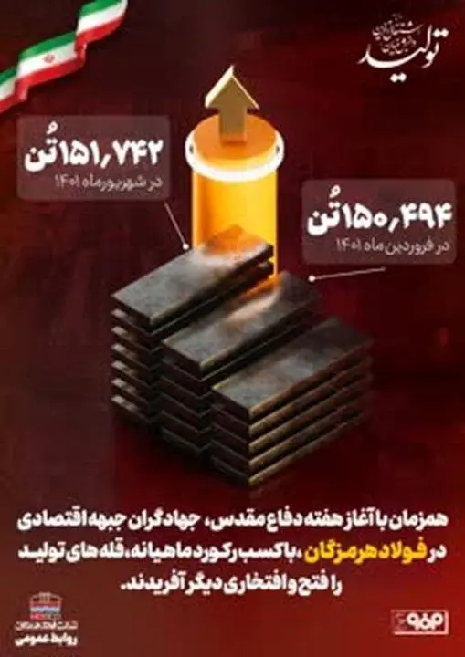 تولید تختال فولاد هرمزگان در شهریور ماه از 151 هزار تن گذشت