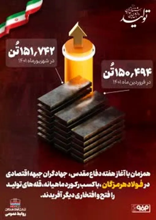 تولید تختال فولاد هرمزگان در شهریور ماه از 151 هزار تن گذشت