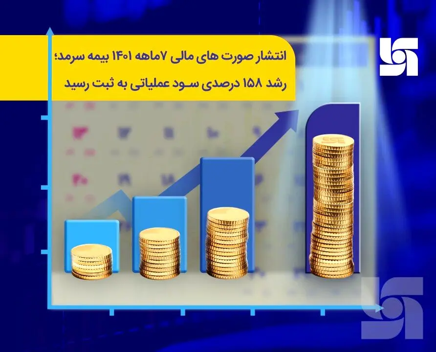 انتشار صورت‌های مالی ۶ ماهه ۱۴۰۱ بیمه سرمد؛ رشد ۱۵۸ درصدی سود عملیاتی به ثبت رسید